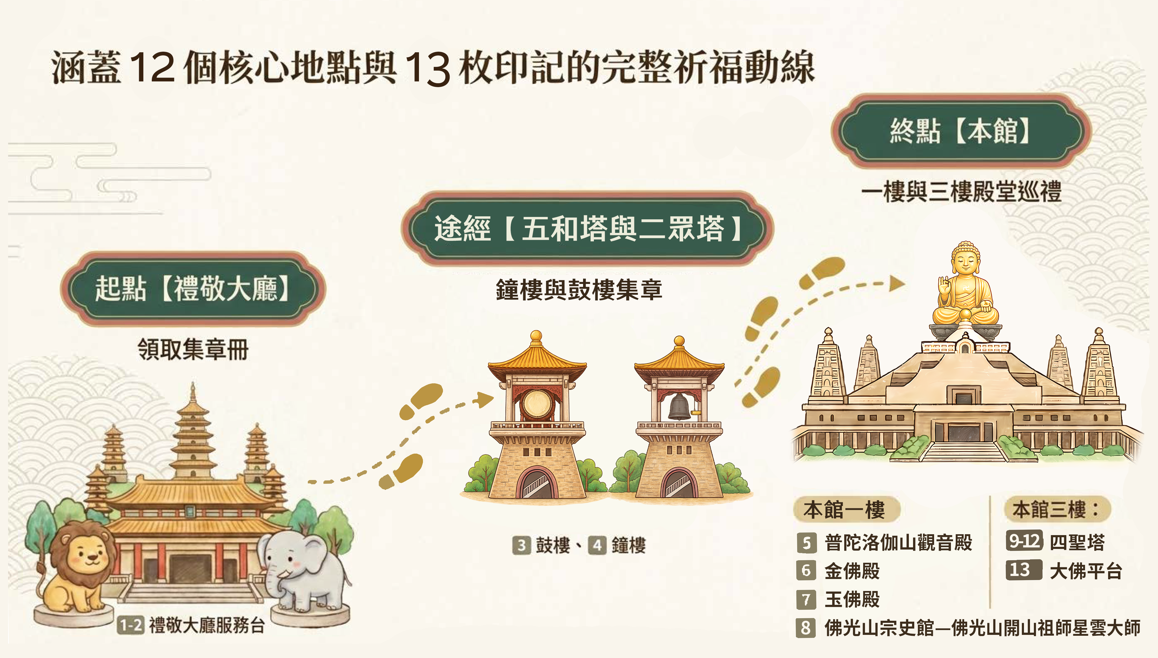 涵蓋十二個核心地點與十三枚印記的完整祈福動線圖